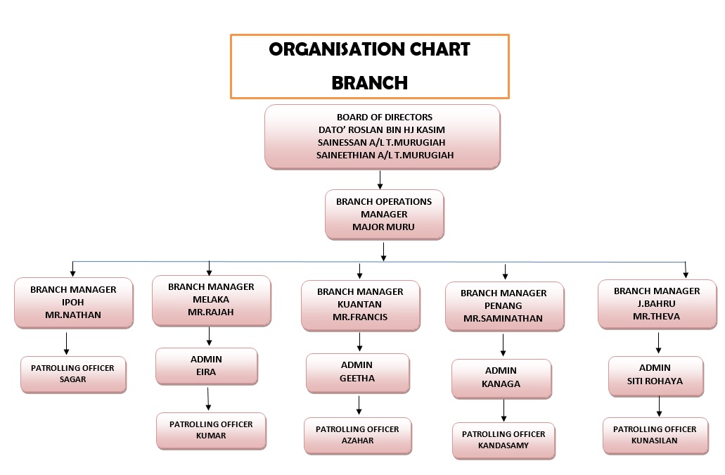 org-chart-branch